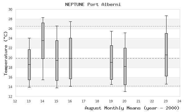 graph of monthly means