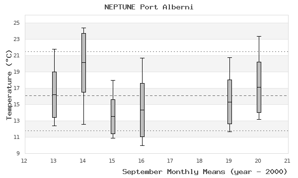 graph of monthly means