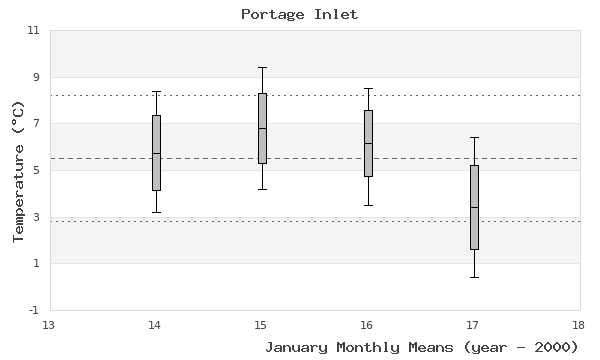 graph of monthly means