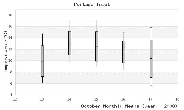 graph of monthly means