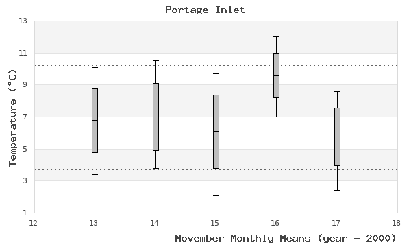 graph of monthly means