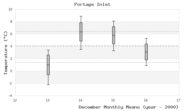 graph of monthly means