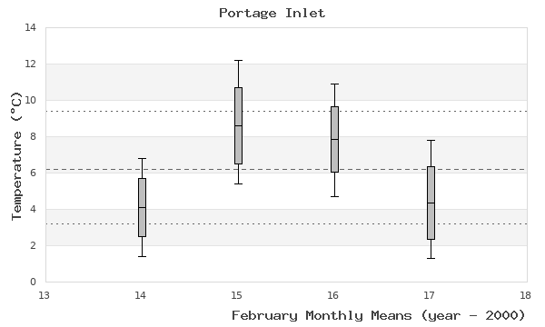 graph of monthly means