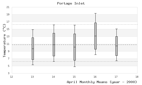 graph of monthly means
