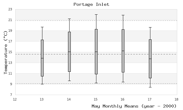 graph of monthly means