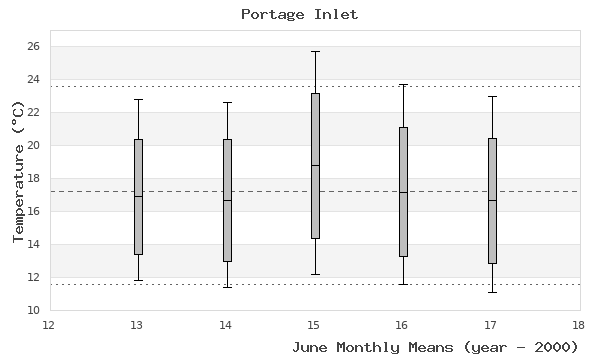 graph of monthly means