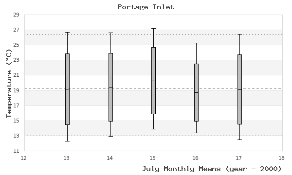 graph of monthly means