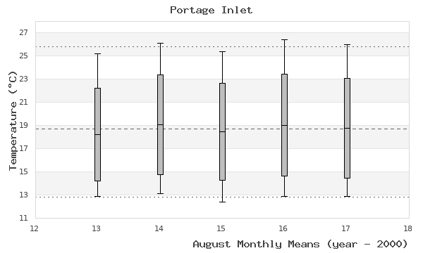 graph of monthly means