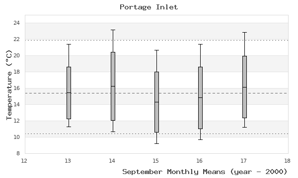 graph of monthly means