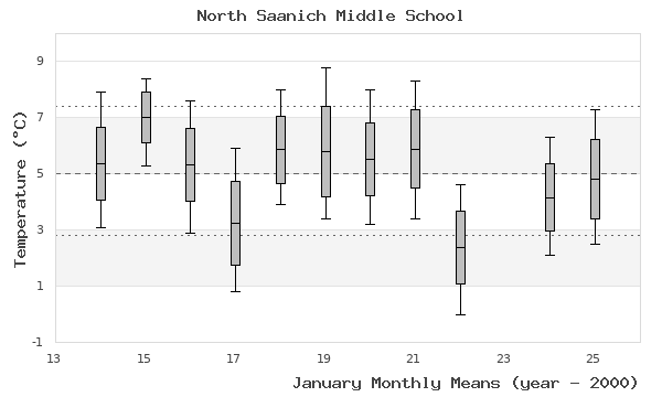 graph of monthly means