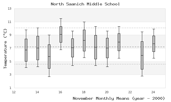 graph of monthly means