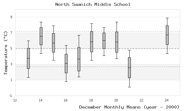 graph of monthly means