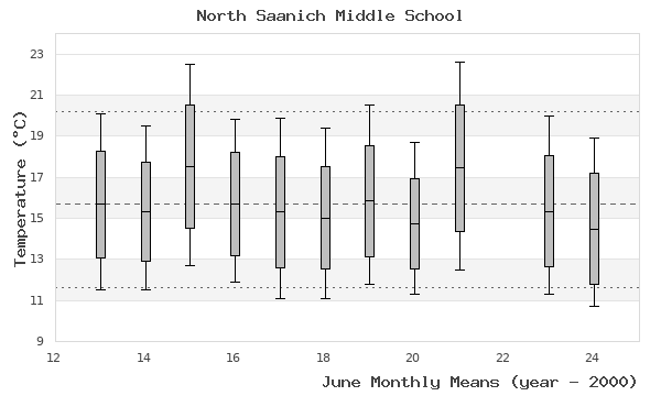 graph of monthly means