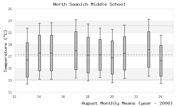 graph of monthly means