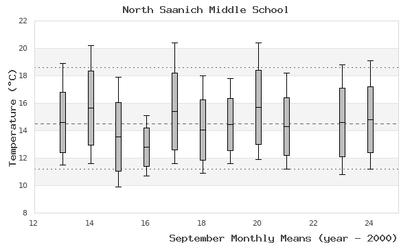 graph of monthly means