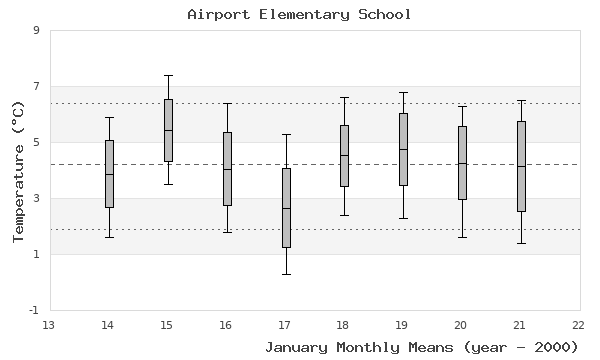 graph of monthly means