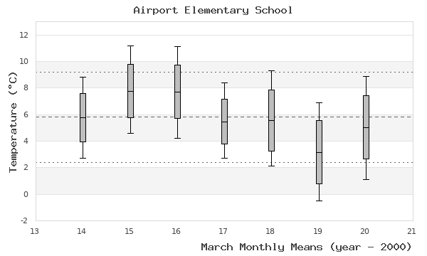 graph of monthly means