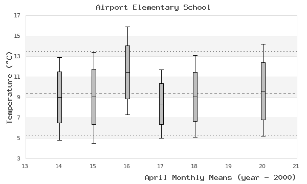 graph of monthly means