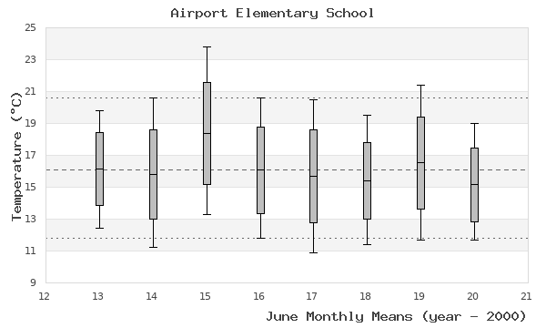 graph of monthly means