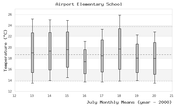 graph of monthly means