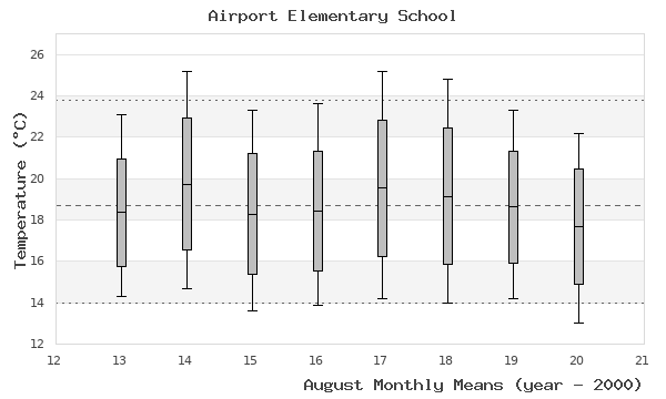 graph of monthly means