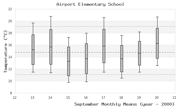 graph of monthly means