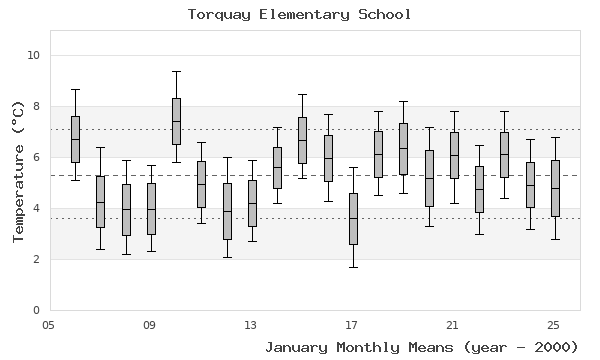 graph of monthly means