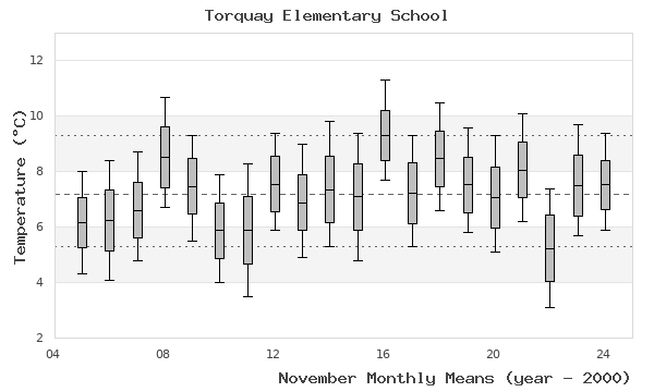 graph of monthly means