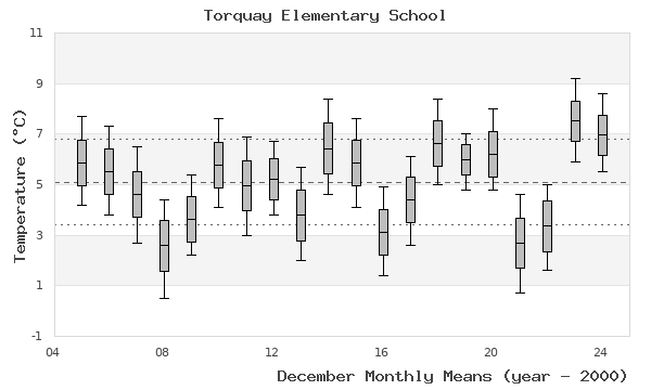 graph of monthly means