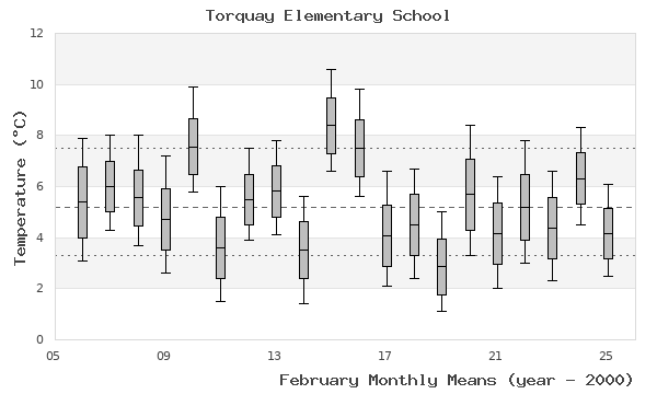 graph of monthly means