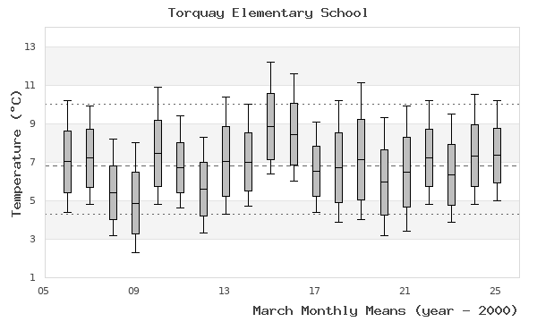 graph of monthly means