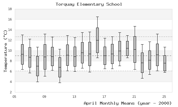 graph of monthly means