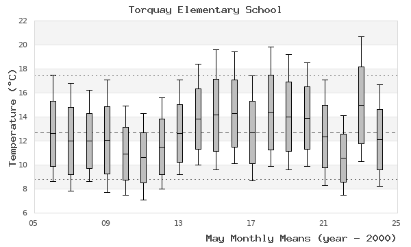 graph of monthly means