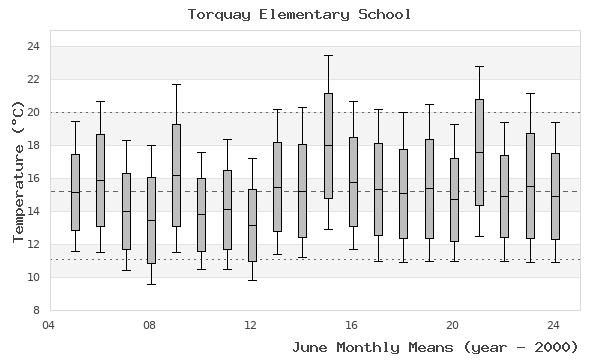 graph of monthly means