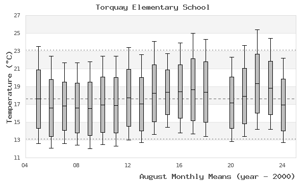 graph of monthly means