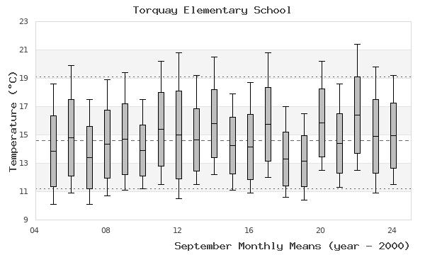 graph of monthly means