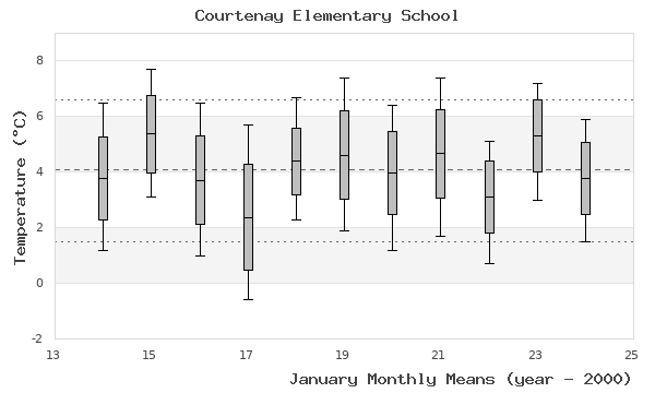 graph of monthly means