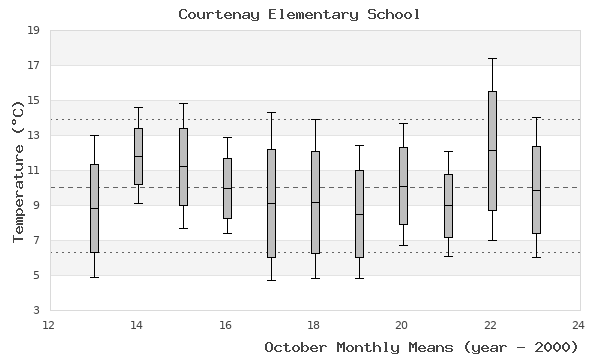 graph of monthly means