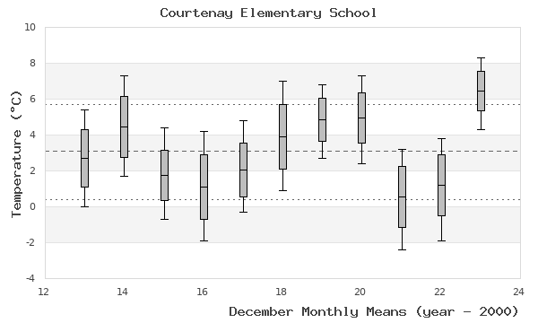 graph of monthly means