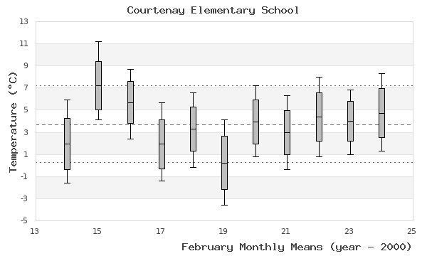 graph of monthly means