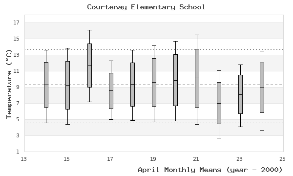 graph of monthly means