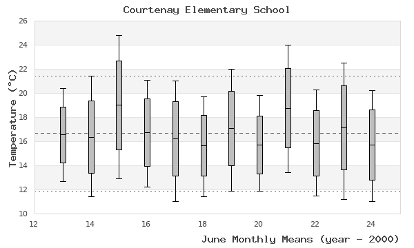 graph of monthly means