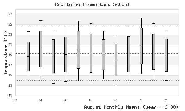 graph of monthly means