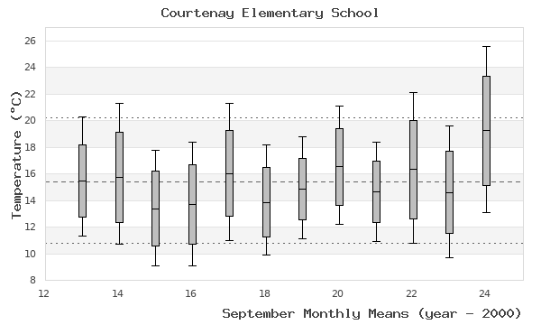 graph of monthly means