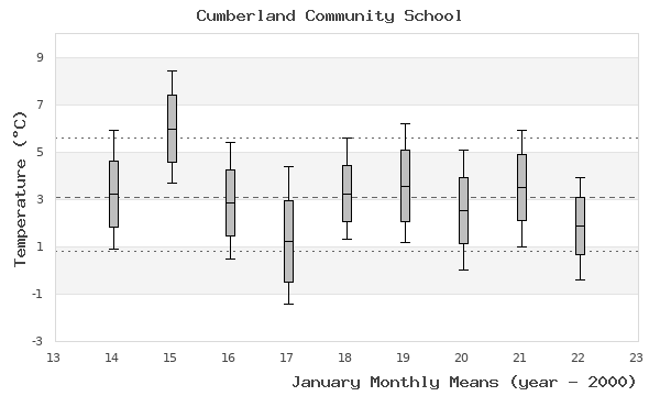 graph of monthly means