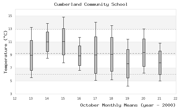 graph of monthly means