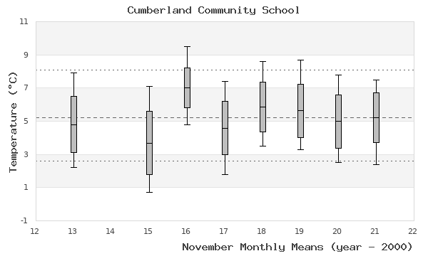 graph of monthly means