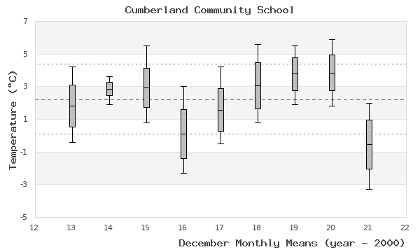 graph of monthly means