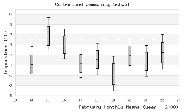 graph of monthly means