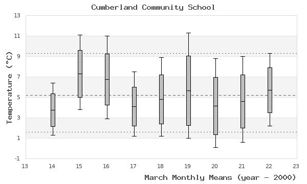 graph of monthly means